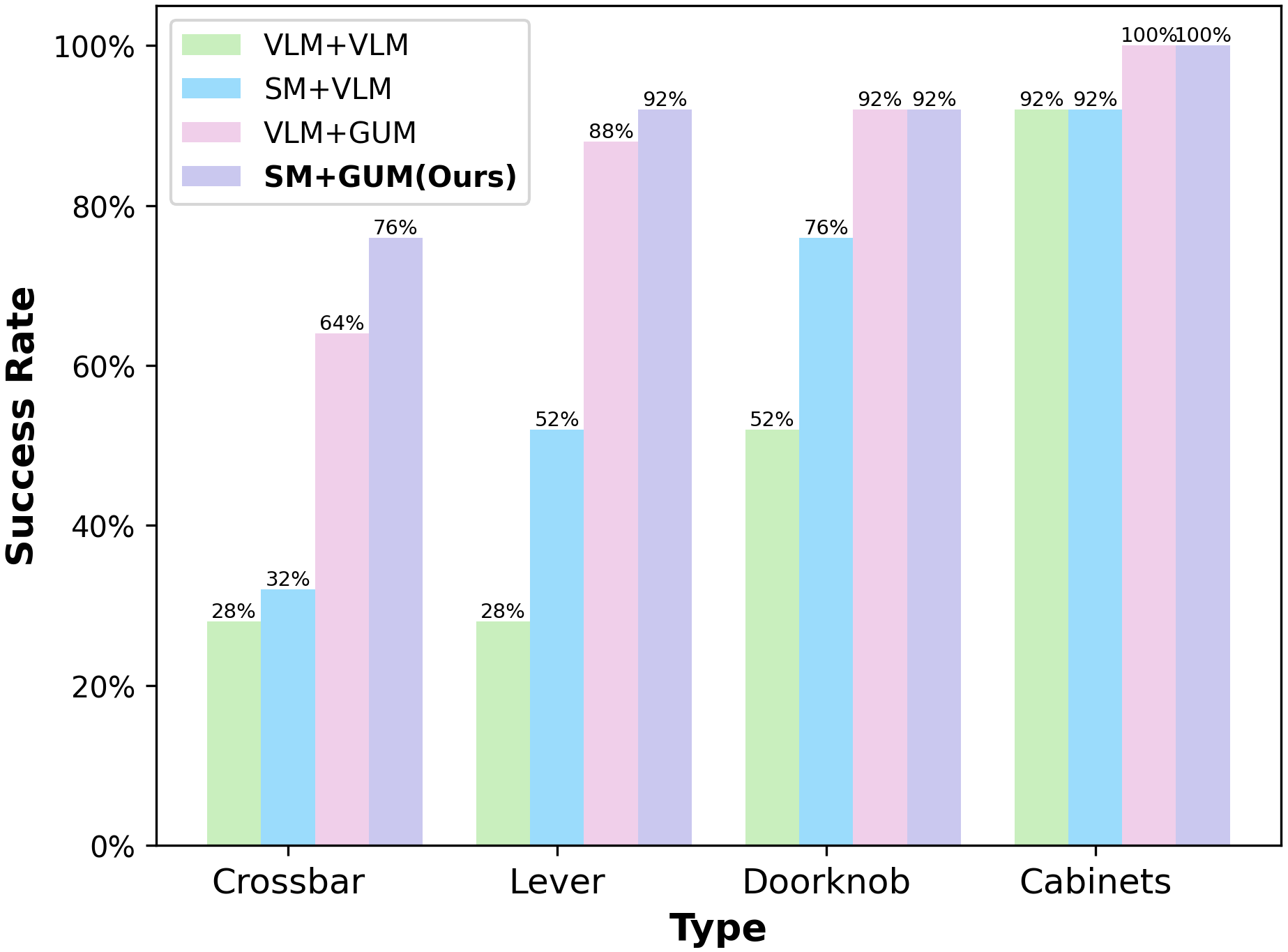 Comparison of System Performance with and without GUM