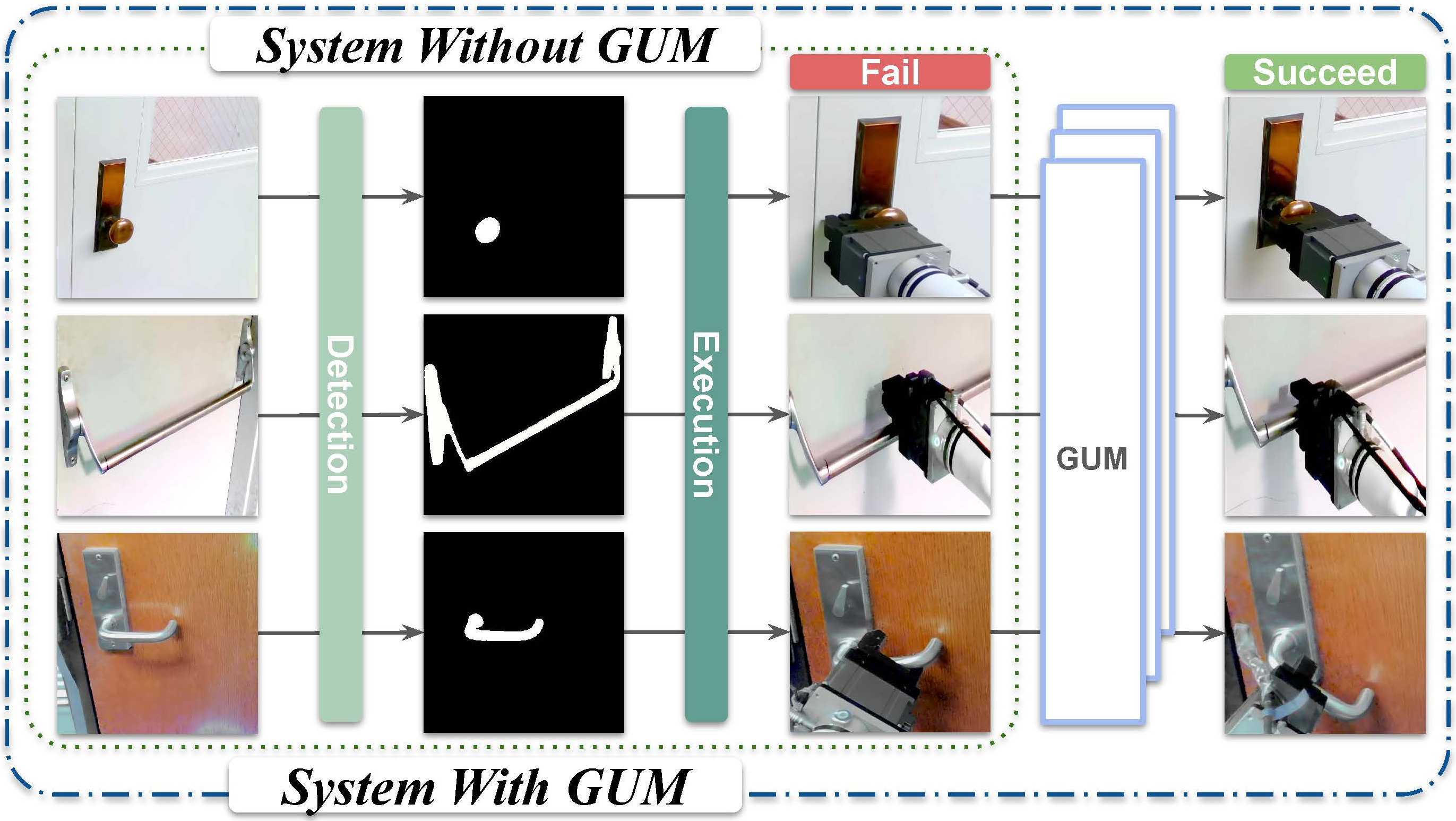 Comparison of System Performance with and without GUM